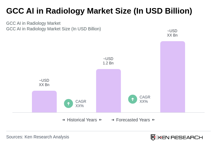GCC AI in Radiology Market Size